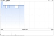 事业辉煌红星美凯龙盘中涨近3% 重整计划获法院批准
