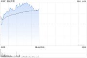 事业辉煌信达生物早盘涨超6% 高盛给予其“买入”评级