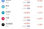 事业辉煌周四热门中概股涨跌不一 阿里巴巴跌1.45%，满帮涨3.30%