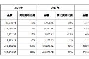 事业辉煌舍得酒业：公司库存商品在合理范围内，不存在积压情况