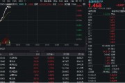 事业辉煌金融科技异动拉升，159851放量涨近3%，楚天龙4天3板！多重催化利好，机构旗帜鲜明看好板块机会