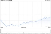 事业辉煌恒生科技指数、国企指数跌幅扩大至3%，钢铁股集体下挫