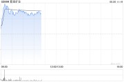 事业辉煌港股黄金股早盘冲高 紫金矿业、招金矿业涨近3%