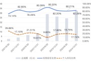 事业辉煌大成竞争优势A（090013）2024年末机构持仓占比82.26%，近一年业绩回报21.06%