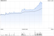 事业辉煌移卡早盘拉升逾16% 近日宣布获得美国MTL支付牌照