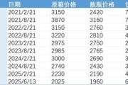 事业辉煌批发价4年跌48%，茅台跌至1960元