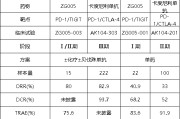 事业辉煌泽璟制药ZG005两项研究入选口头报告 单药二线治疗宫颈癌数据优于卡度尼利单抗 | 2025ASCO