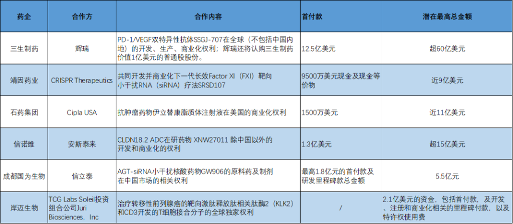 BD交易大爆发 今年总(📊)额已超455亿美元！中国创新药能否打开增长新空间