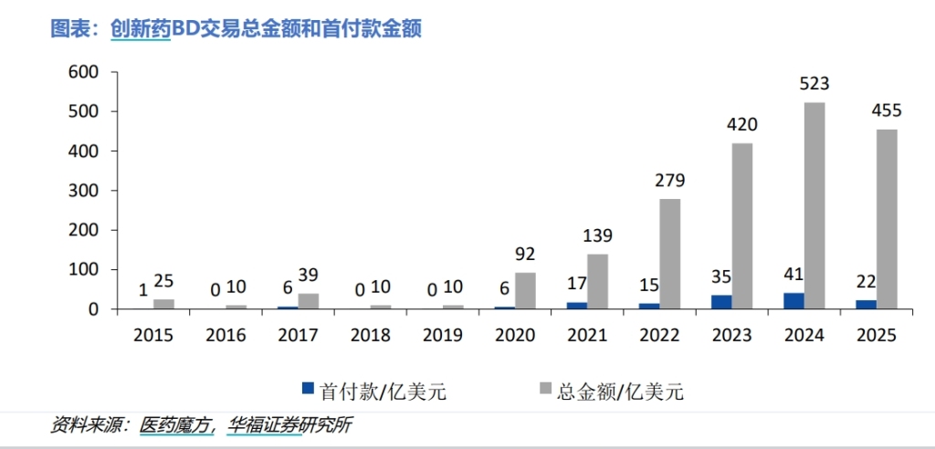 BD交易大爆发 今年总额已超455亿美元！中国创新药能否(🌻)打开增长新空间