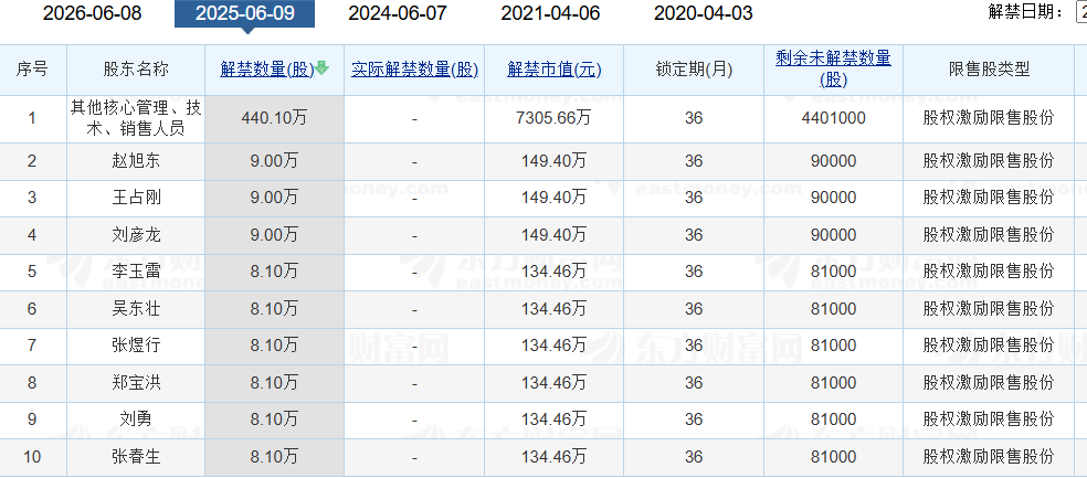 老白干酒515万股激励股解禁在(🐈)即！业绩达标与机构调仓(🌈)下的股价博弈