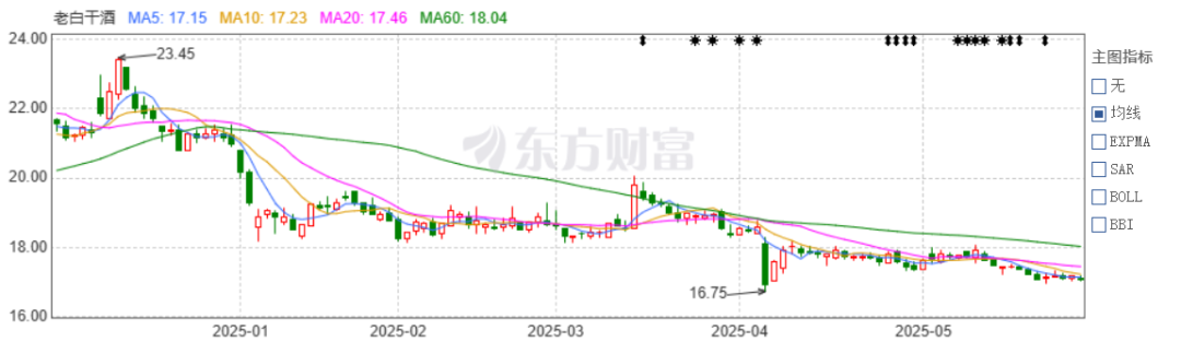 老白干酒515万股激励(👩)股解(🛢)禁在即！业绩达标与机构调仓下的股价博弈