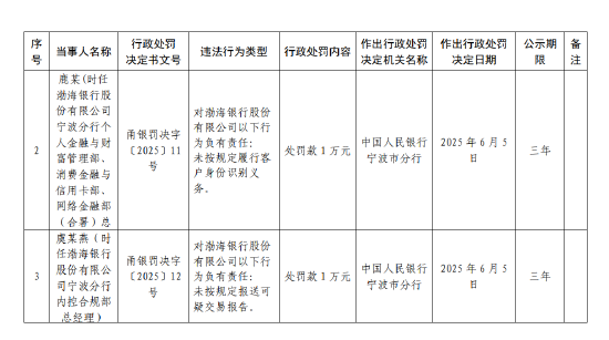 渤海银行宁波分行被罚62万元：违反账(🧦)户管理规定等