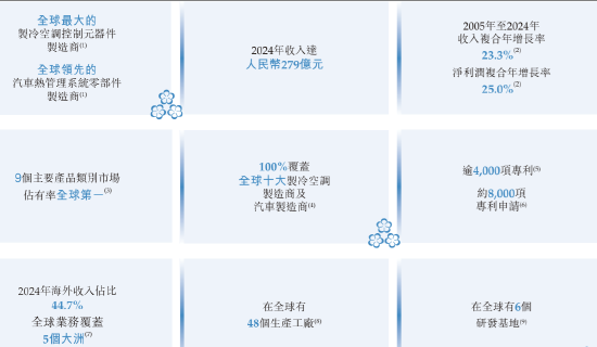 三花智能启动招股(🈸)：拟全球发售3.6亿股H股，募资最高81亿港元，拟6月23日上市，引入GIC、景林等基石投资者