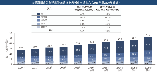 三花智能启动招股：拟全球发售3.6亿股H股，募资最高81亿港元，拟6月23日上(🌙)市，引入GIC、景林等基石投资者