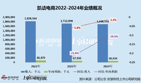 凯诘电商转战港交所(😇)：品牌自运(👖)营成趋势行业(🌒)景气度下滑、业绩接连双降 前五大品牌GMV占(🌉)比(🐹)超80%