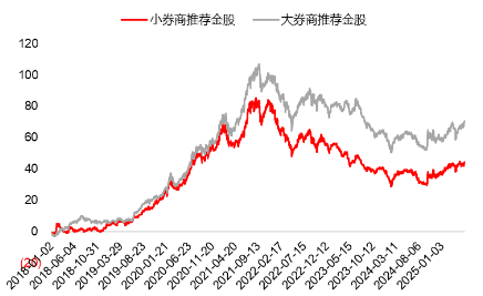 源达研(😉)究报告：掘金券商金股，超额收益显著