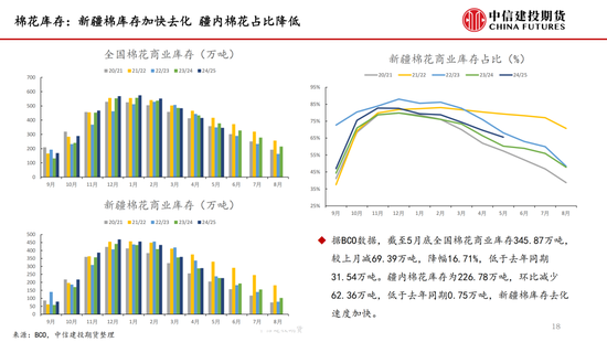 【棉花纺谈】供应端阶段性缩量 疆棉基差坚(💛)挺
